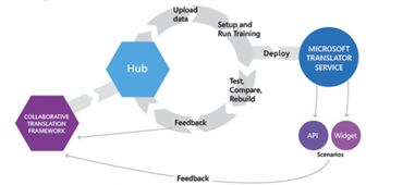 微软7月新品抢先看 翻译服务成亮点